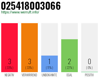 Rufnummer 025418003066 Telefonnummer 025418003066