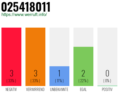 Rufnummer 025418011 Telefonnummer 025418011