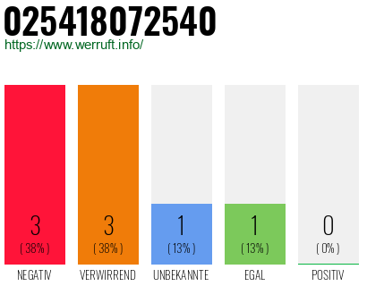 Telefonnummer 025418072540