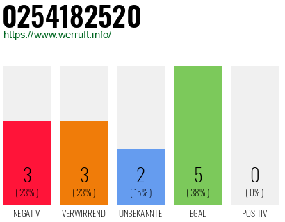 Rufnummer 0254182520 Telefonnummer 0254182520