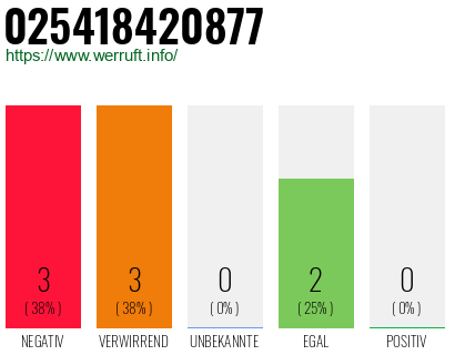 Rufnummer 025418420877 Telefonnummer 025418420877