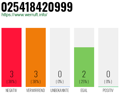 Rufnummer 025418420999 Telefonnummer 025418420999