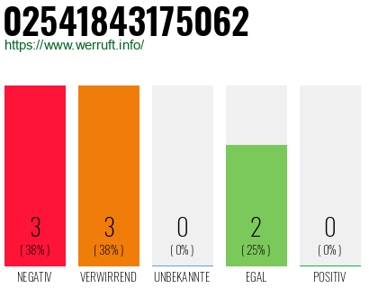 Rufnummer 02541843175062 Telefonnummer 02541843175062