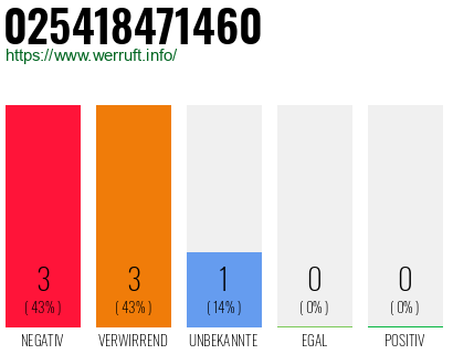 Rufnummer 025418471460 Telefonnummer 025418471460