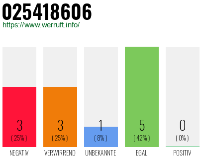 Rufnummer 025418606 Telefonnummer 025418606