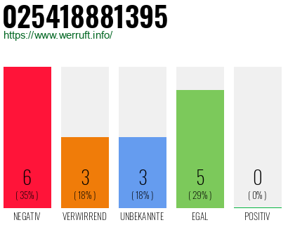 Rufnummer 025418881395 Telefonnummer 025418881395