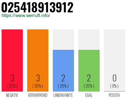 Rufnummer 025418913912 Telefonnummer 025418913912