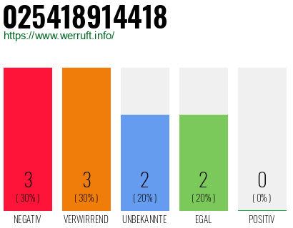 Rufnummer 025418914418 Telefonnummer 025418914418