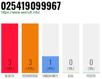 Rufnummer 025419099967 Telefonnummer 025419099967