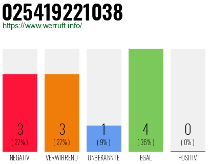 Rufnummer 025419221038 Telefonnummer 025419221038