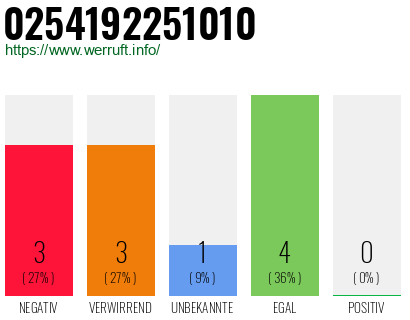 Telefonnummer 0254192251010
