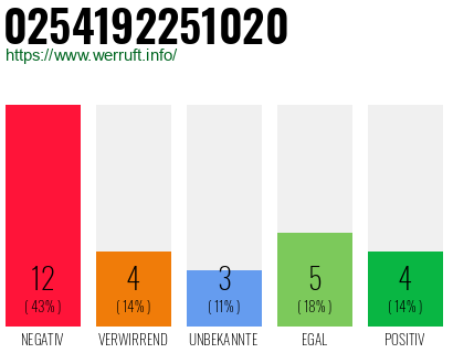 Rufnummer 0254192251020 Telefonnummer 0254192251020