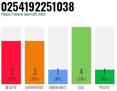 Rufnummer 0254192251038 Telefonnummer 0254192251038