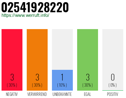 Rufnummer 02541928220 Telefonnummer 02541928220