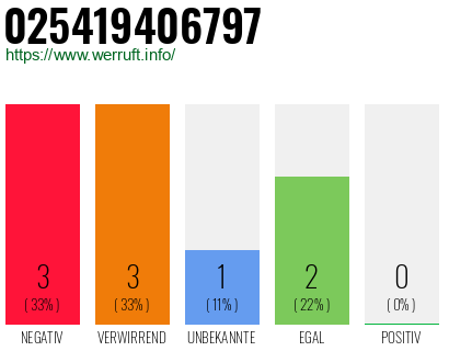 Rufnummer 025419406797 Telefonnummer 025419406797