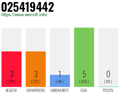 Rufnummer 025419442 Telefonnummer 025419442
