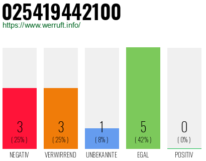 Rufnummer 025419442100 Telefonnummer 025419442100
