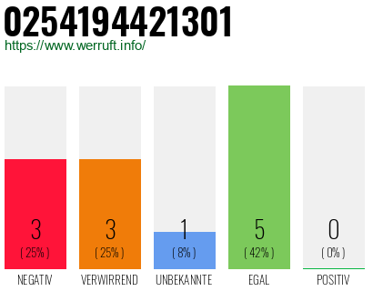 Rufnummer 0254194421301 Telefonnummer 0254194421301
