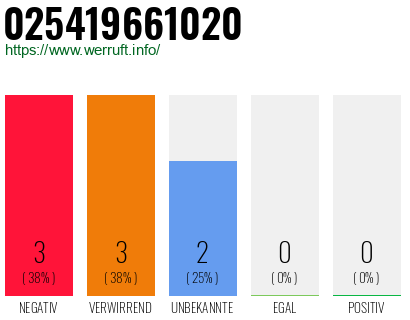 Rufnummer 025419661020 Telefonnummer 025419661020