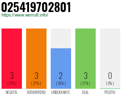 Rufnummer 025419702801 Telefonnummer 025419702801