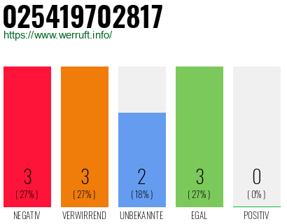 Rufnummer 025419702817 Telefonnummer 025419702817