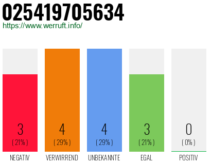 Rufnummer 025419705634 Telefonnummer 025419705634