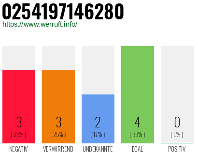 Rufnummer 0254197146280 Telefonnummer 0254197146280