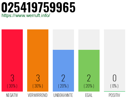 Rufnummer 025419759965 Telefonnummer 025419759965