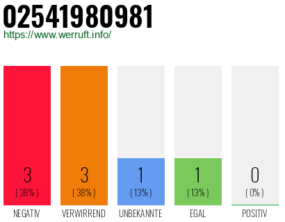 Rufnummer 02541980981 Telefonnummer 02541980981