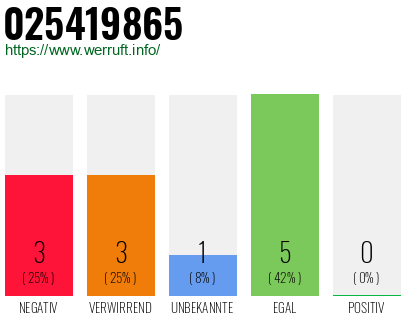 Rufnummer 025419865 Telefonnummer 025419865
