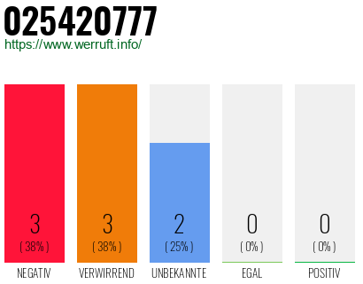 Rufnummer 025420777 Telefonnummer 025420777