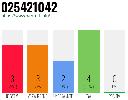 Rufnummer 025421042 Telefonnummer 025421042