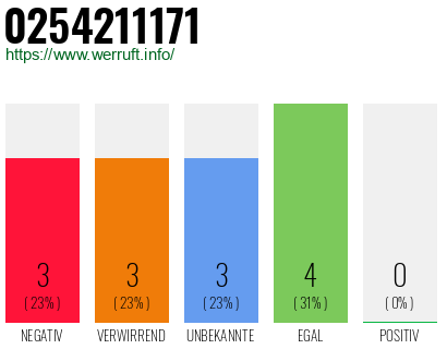 Rufnummer 0254211171 Telefonnummer 0254211171