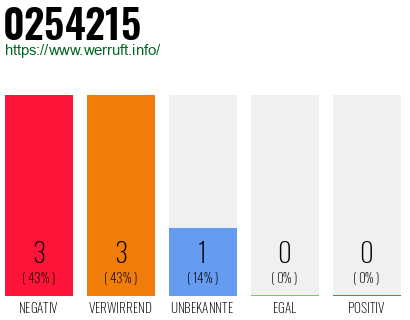 Rufnummer 0254215 Telefonnummer 0254215