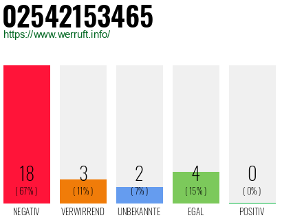 Rufnummer 02542153465 Telefonnummer 02542153465