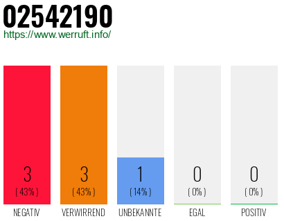Rufnummer 02542190 Telefonnummer 02542190