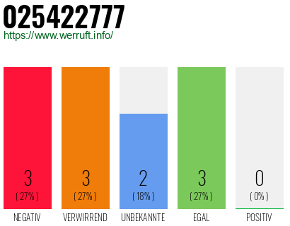 Rufnummer 025422777 Telefonnummer 025422777