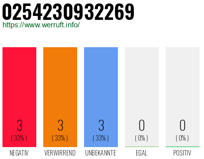 Rufnummer 0254230932269 Telefonnummer 0254230932269