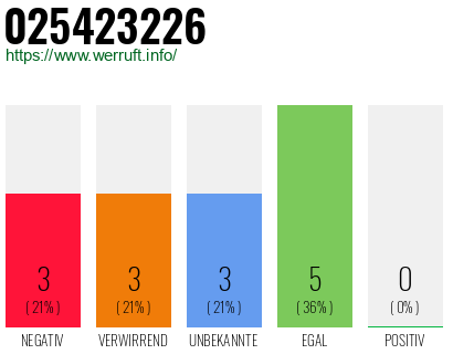 Rufnummer 025423226 Telefonnummer 025423226