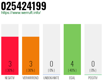 Rufnummer 025424199 Telefonnummer 025424199