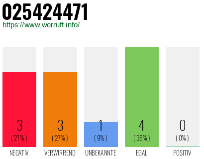 Rufnummer 025424471 Telefonnummer 025424471