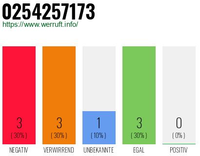 Rufnummer 0254257173 Telefonnummer 0254257173