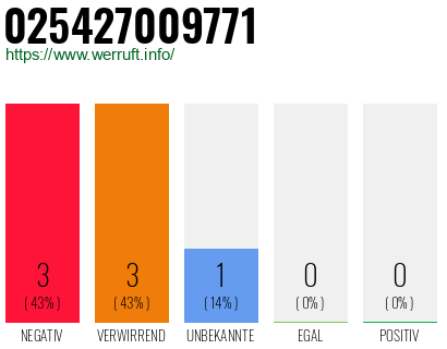 Rufnummer 025427009771 Telefonnummer 025427009771