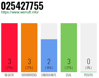 Rufnummer 025427755 Telefonnummer 025427755