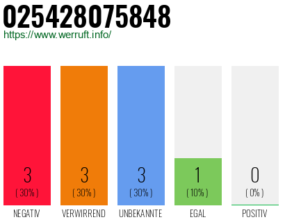 Rufnummer 025428075848 Telefonnummer 025428075848