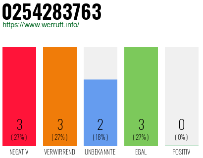 Rufnummer 0254283763 Telefonnummer 0254283763