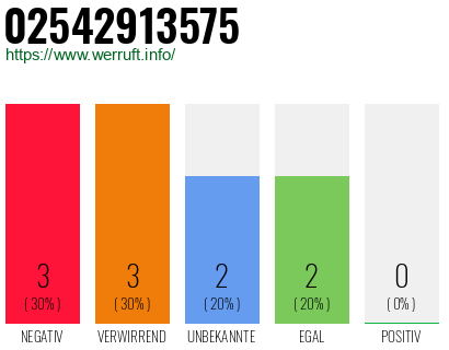 Rufnummer 02542913575 Telefonnummer 02542913575