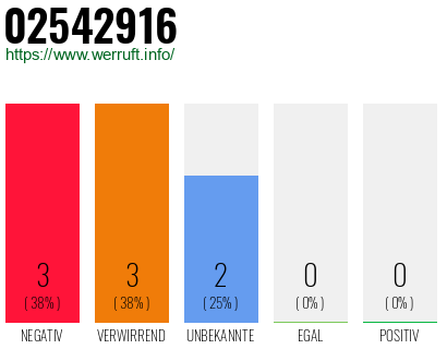 Rufnummer 02542916 Telefonnummer 02542916