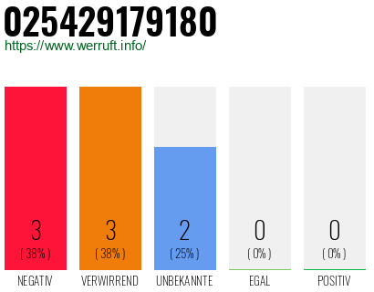 Rufnummer 025429179180 Telefonnummer 025429179180