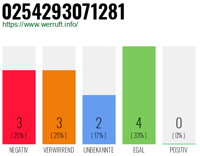 Rufnummer 0254293071281 Telefonnummer 0254293071281